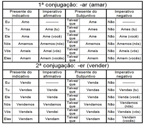 meet conjugação